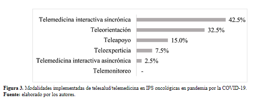 Figura 3. Modalidades implementadas de telesalud/telemedicina en IPS oncológicas en pandemia por la COVID-19