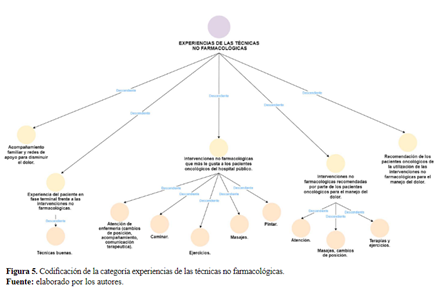 Figura 5. Codificación de la categoría experiencias de las técnicas no farmacológicas.