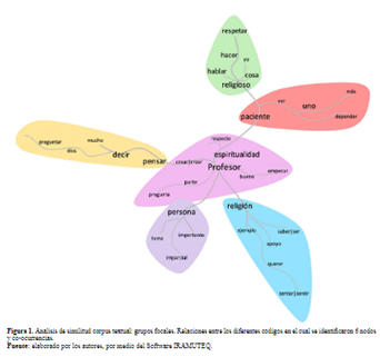 Figura 1. Análisis de similitud corpus textual: grupos focales. Relaciones entre los diferentes códigos en el cual se identificaron 6 nodos y co-ocurrencias.