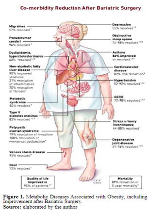 Figure 1. Metabolic Diseases Associated with Obesity, including Improvement after Bariatric Surgery