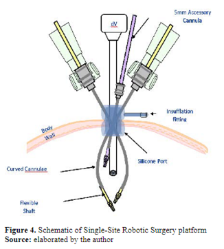 Figure 4. Schematic of Single-Site Robotic Surgery platform