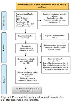 Figura 1. Proceso de búsqueda y selección de los artículos