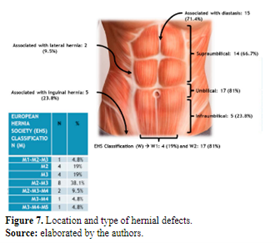 Figure 7. Location and type of hernial defects.