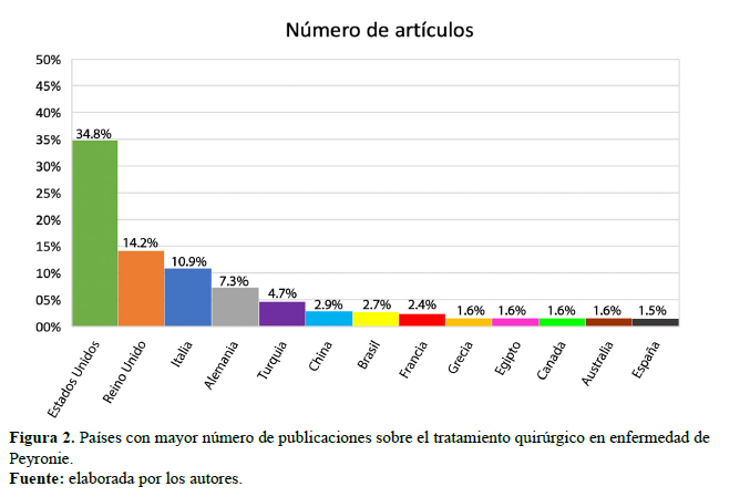 Pa�ses con mayor n�mero de publicaciones sobre el tratamiento quir�rgico en enfermedad de Peyronie