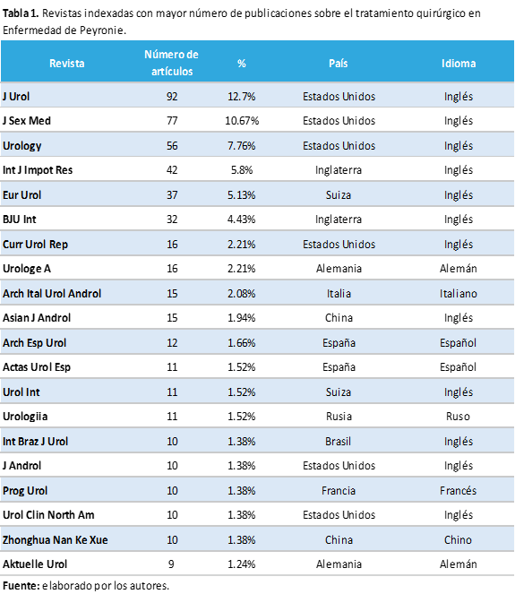 Tabla 1. Revistas indexadas con mayor n�mero de publicaciones sobre el tratamiento quir�rgico en Enfermedad de Peyronie.