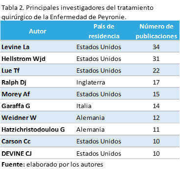 Tabla 2.Principales investigadores del tratamiento quir�rgico de la Enfermedad de Peyronie