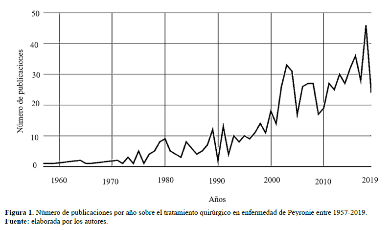 N�mero de publicaciones por a�o sobre el tratamiento quir�rgico en enfermedad de Peyronie entre 19572019