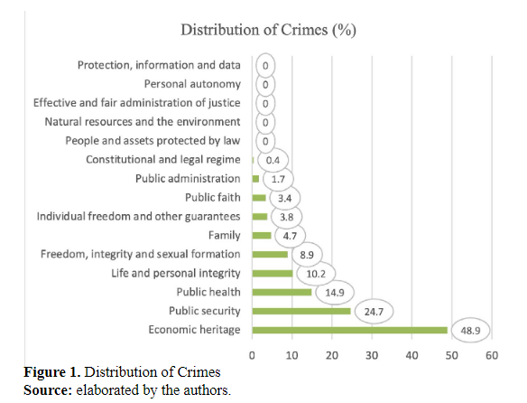 Distribution of Crimes