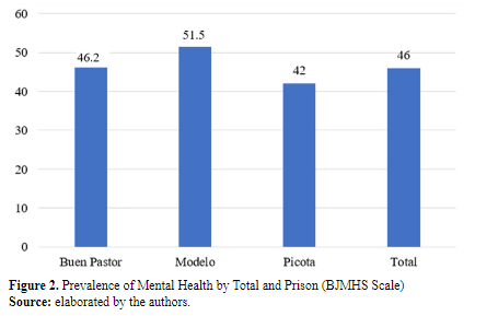 Prevalence of Mental Health by Total and Prison BJMHS Scale