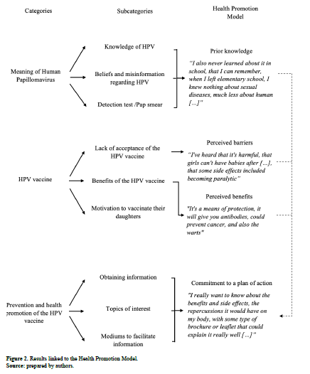 Figure 2. Results linked to the Health Promotion Model.