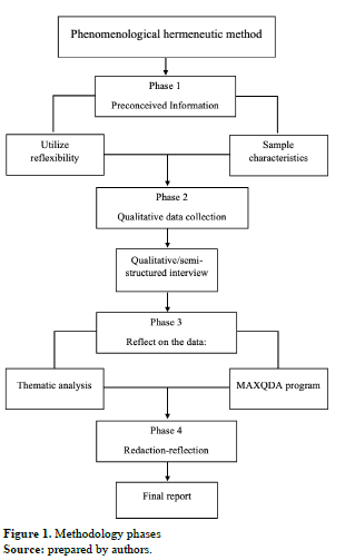 Figure 1. Methodology phases