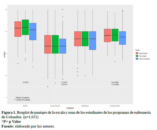 Figura 1. Boxplot de puntajes de la escala y zona de los estudiantes de los programas de enfermera de Colombia. (n=1,021)