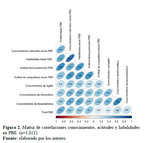 Figura 2. Matriz de correlaciones conocimientos, actitudes y habilidades en PBE. (n=1,021)