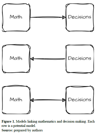 Figure 1. Models linking mathematics and decision making. Each row is a potential model.