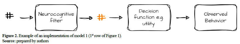 Figure 2. Example of an implementation of model 1 (1st row of Figure 1).