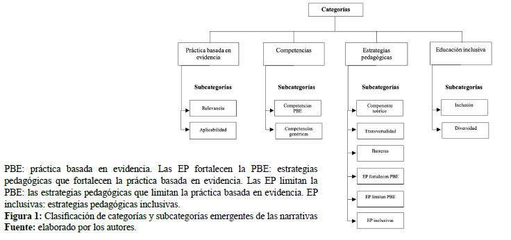 Figura 1:Clasificaci�n de categor�as y subcategor�as emergentes de las narrativas