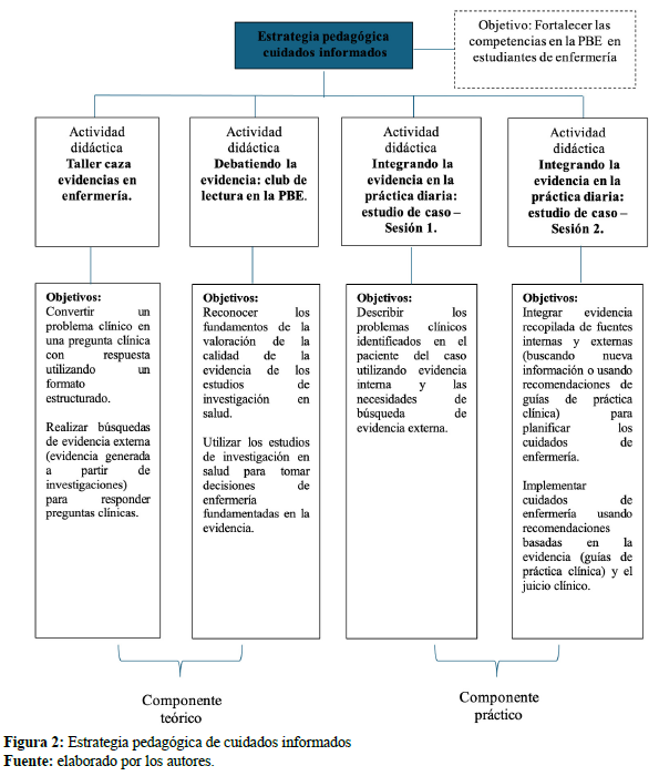 Figura 2:Estrategia pedag�gica de cuidados informados