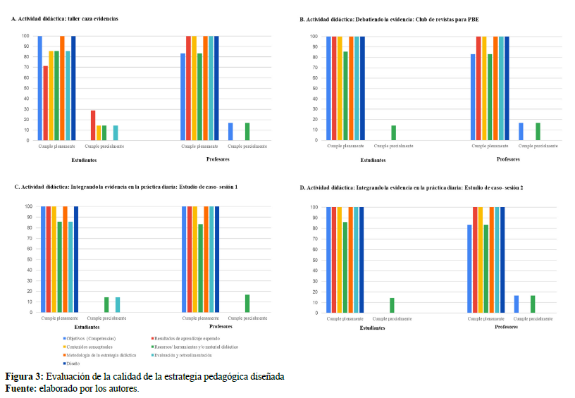 Figura 3:Evaluaci�n de la calidad de la estrategia pedag�gica dise�ada