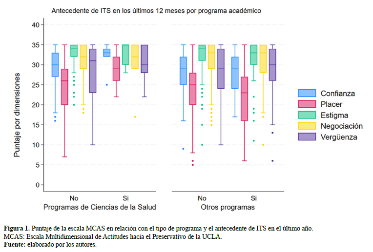 Figura 1. Puntaje de la escala MCAS en relaci�n con el tipo de programa y el antecedente de ITS en el �ltimo a�o. MCAS: Escala Multidimensional de Actitudes hacia el Preservativo de la UCLA.