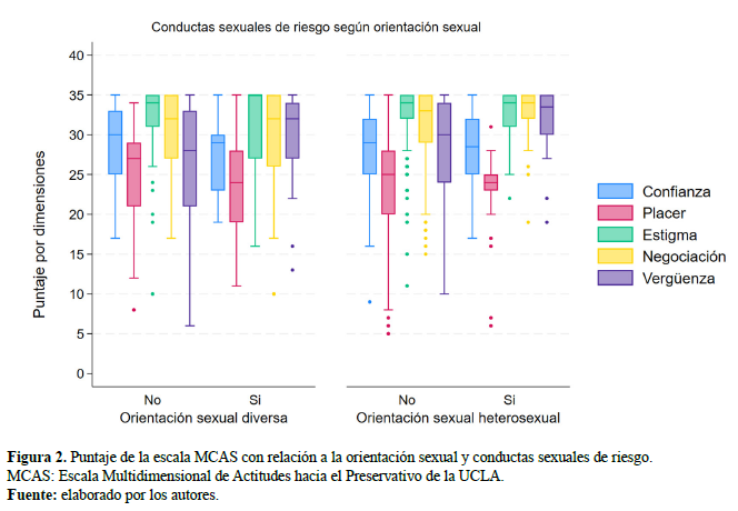 Figura 2. Puntaje de la escala MCAS con relaci�n a la orientaci�n sexual y conductas sexuales de riesgo. MCAS: Escala Multidimensional de Actitudes hacia el Preservativo de la UCLA.