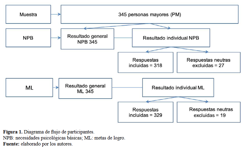 Figura 1. Diagrama de flujo de participantes