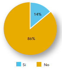 Conocimiento de la metodolog&iacute;a PETI