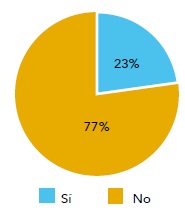 Conocimiento de gesti&oacute;n de procesos por TI