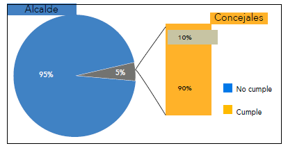 Planes de trabajo publicados de alcalde y concejales, a junio de 2018