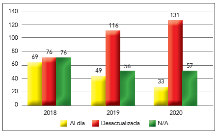 Comparativo de cumplimiento del art. 7 LOTAIP en los GAD municipales, 2018-2020