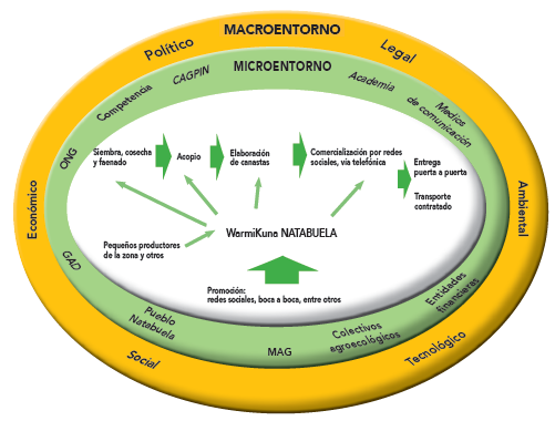 Cadena productiva Warmikuna NATABUELA