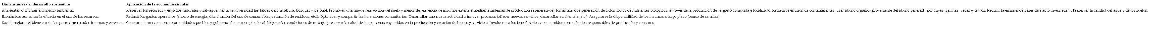 Aplicaci&oacute;n de la econom&iacute;a circular en el modelo de negocio del emprendimiento comunitario Warmikuna NATABUELA