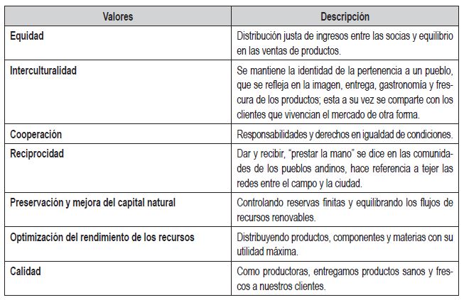 Valores del emprendimiento comunitario Warmikuna NATABUELA