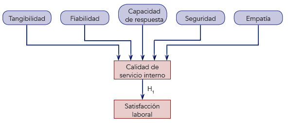 Modelo de hip�tesis del presente estudio