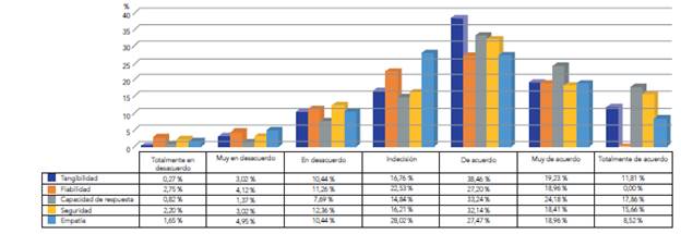 Agrupaci�n visual de las frecuencias de las dimensiones de la calidad de servicio interno