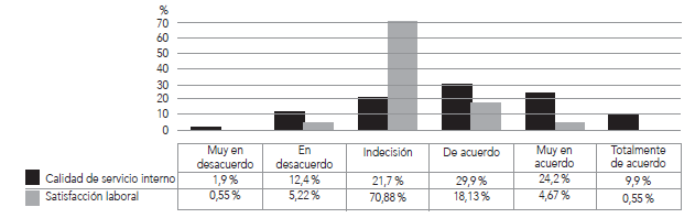 Agrupaci�n visual de las respuestas para lacalidad de servicio interno y satisfacci�n laboral