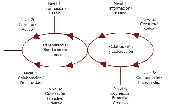 H�lice de intensidades e interacciones del gobierno local abierto