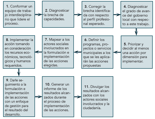 Hoja de ruta del gobierno local abierto en Costa Rica