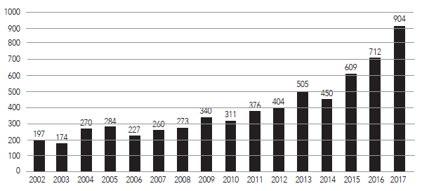 Distribuci�n de publicaciones por a�o a nivel global