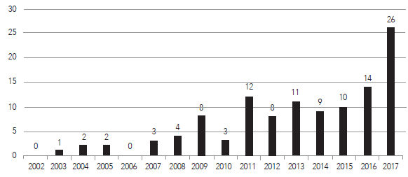 Distribuci�n de publicaciones por a�o a nivel de Latinoam�rica
