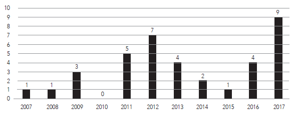 Distribuci�n de publicaciones por a�o sobre GE en M�xico