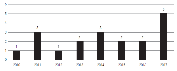 Distribuci�n de publicaciones por a�o sobre GE en Colombia