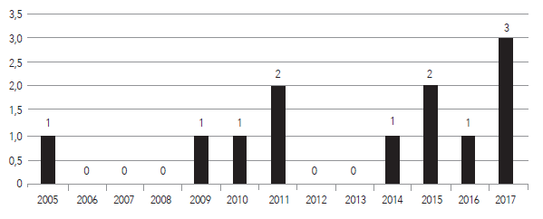 Distribuci�n de publicaciones por a�o sobre GE en Chile
