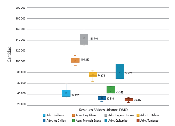 Generacin de RSU por administracin zonal, 2012-2021