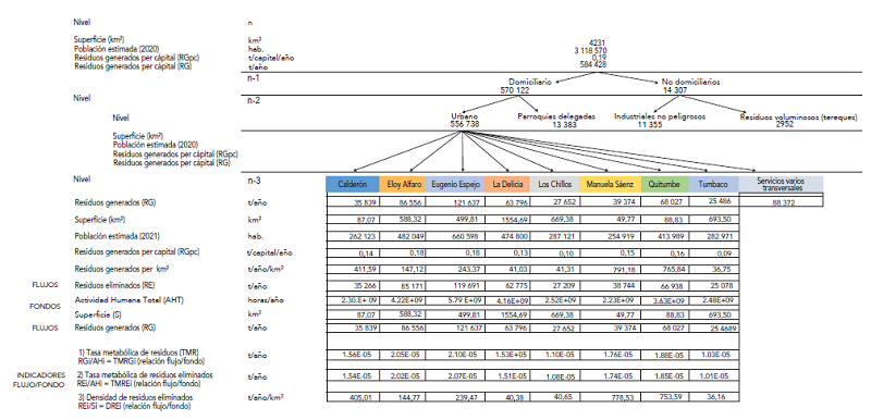 Anlisis multiescala de generacin de RSU del DMQ