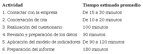 Actividades y tiempos estimados del modelo base