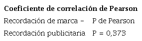 Prueba de correlaci�n de Pearson
