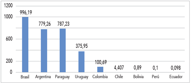 Exportaciones (miles millones USD) de carne bovina de Sudam�rica en 2022