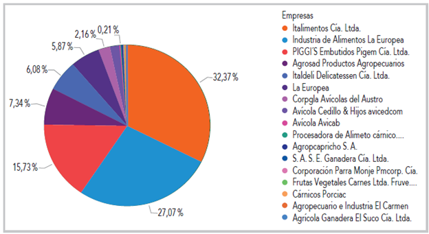 Participaci�n de mercado de las empresas c�rnicas de Cuenca