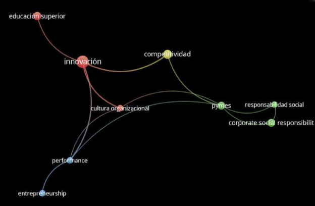 Red de coocurrencia de palabras clave de los autores sobre innovación en ciencias empresariales (2015-2022)