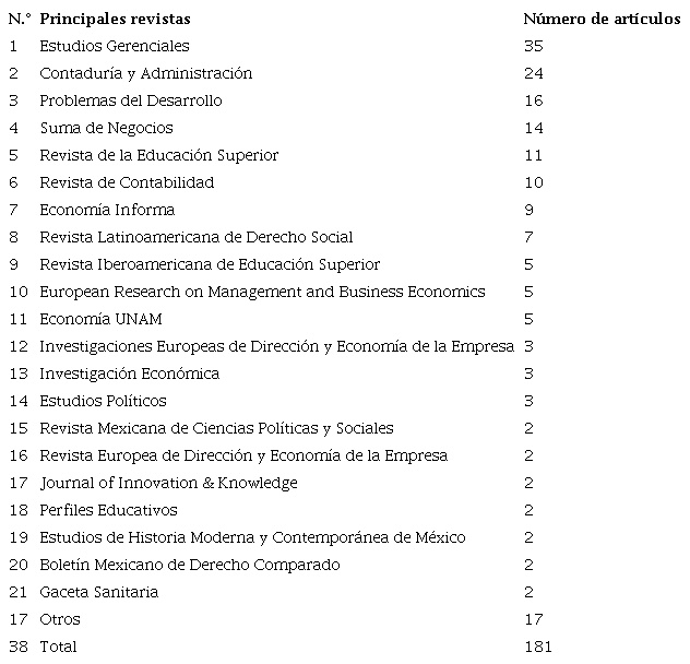 Las diez principales fuentes por número de publicaciones sobre innovación en la base ScienceDirect (2015-2022)